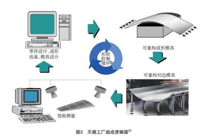 板料与型材成形柔性模具的关键技术及发展现状与趋势-加工工艺-加工工艺栏目